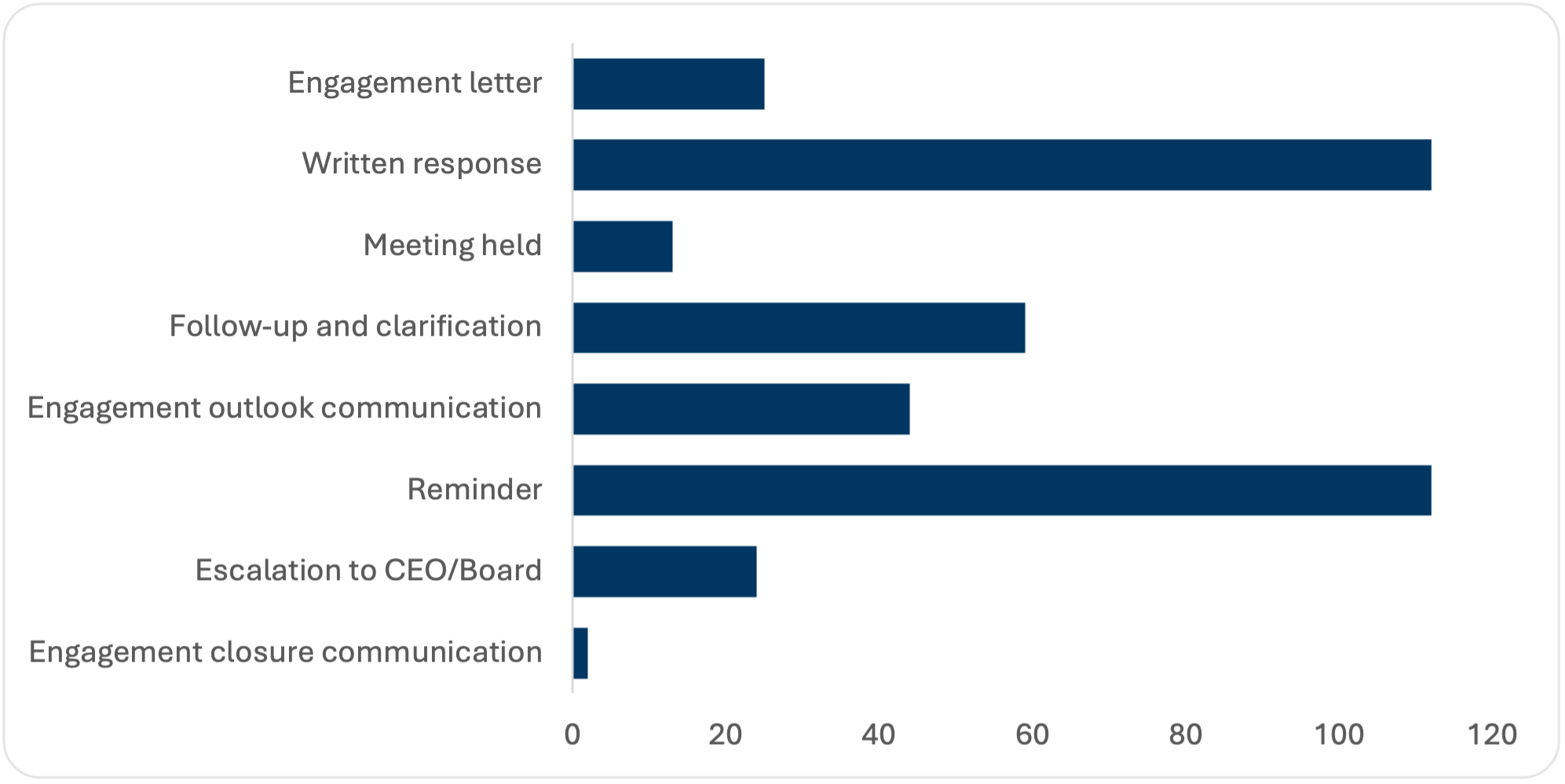 Bar chart shows relative number of different engagement activities in Q2 2026.