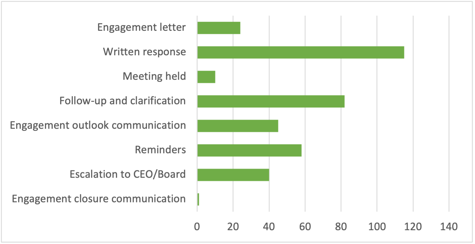 Chart showing distribution of engagement activities Q4 2025