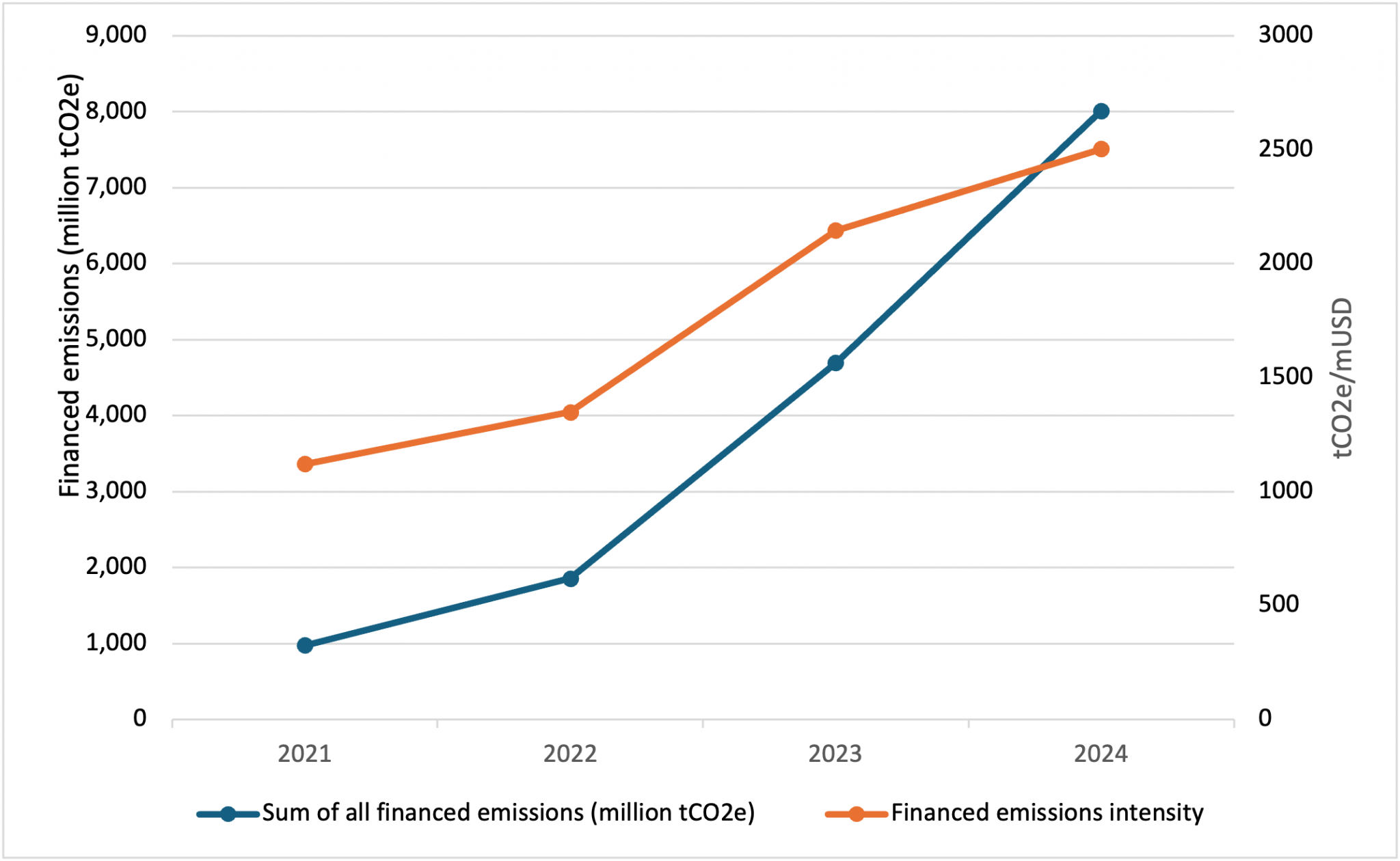 Line graph shows changes, from 2021 to 2024, in amount of financed emissions and financed emissions intensity with revenue.