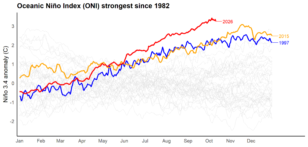 Line graph shows Oceanic Niño Index lines since 1982, highlighting Index lines for 1997, 2015, and 2026.