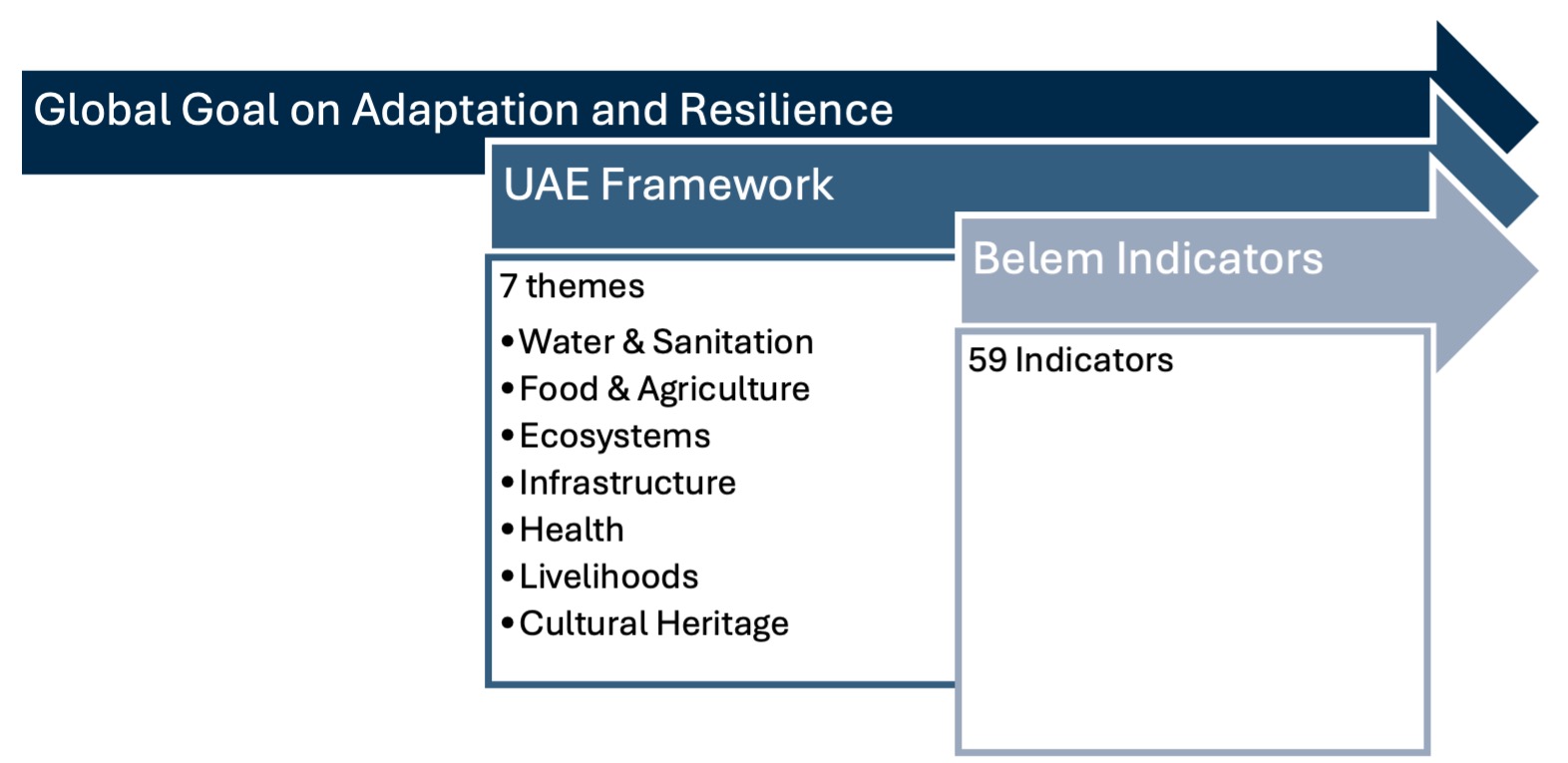 The Throughline illustrates the linkage between the Global Goal on Adaptation and Resilience, UAE Framework and Belem Indicators. It also highlights the seven themes under the UAE Framework.