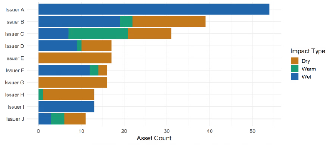 Bar chart has 10 bars representing 10 issuers. Each bar is broken down by relative asset exposure to different El Niño impacts.