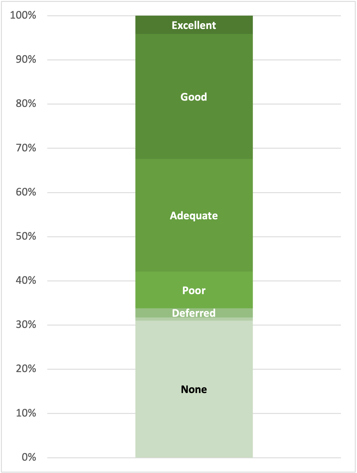 chart showing quality of company participation in engagement