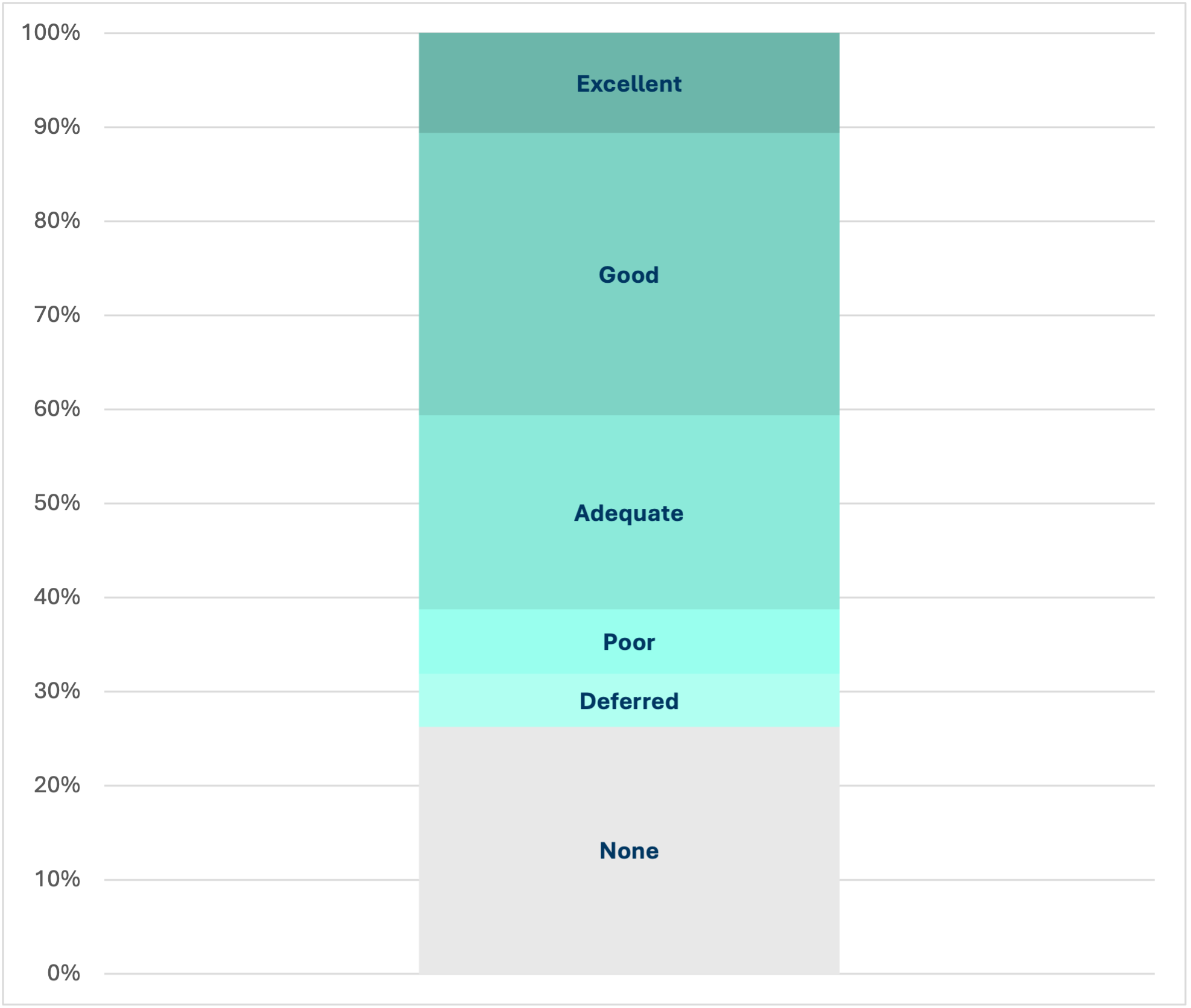 Bar graph breaks down different quality levels of company participation in engagement in Q2 2026, by percentage of companies.
