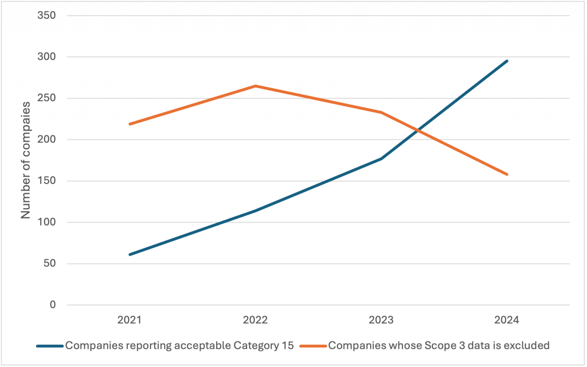 Line graph shows changes, from 2021 to 2024, in numbers of companies reporting acceptable Category 15 data and companies with excluded Scope 3 data.
