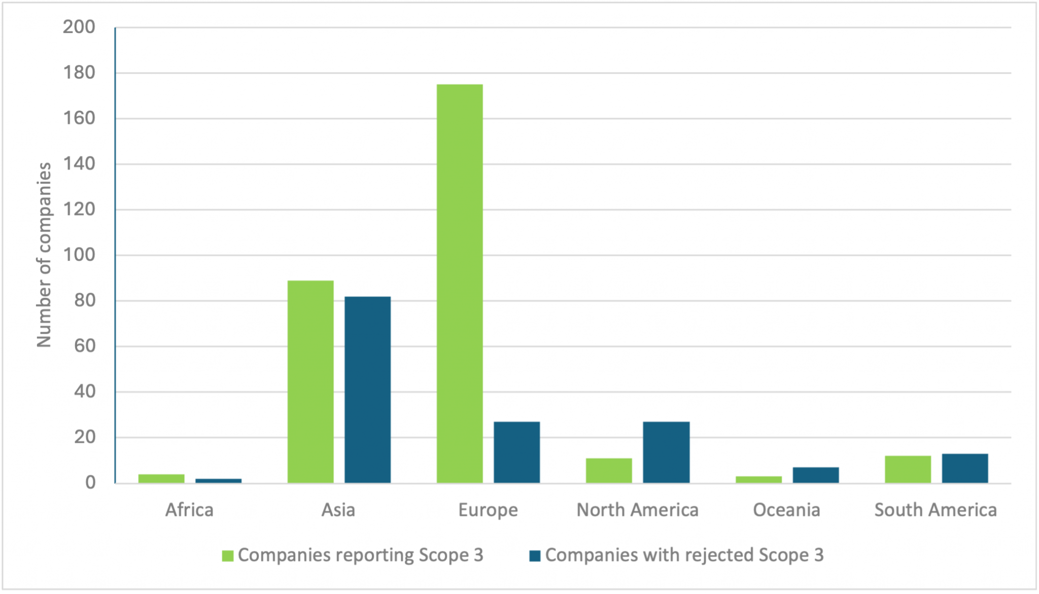 Bar chart shows numbers of companies reporting Scope 3 data and companies with rejected Scope 3 data, by region.