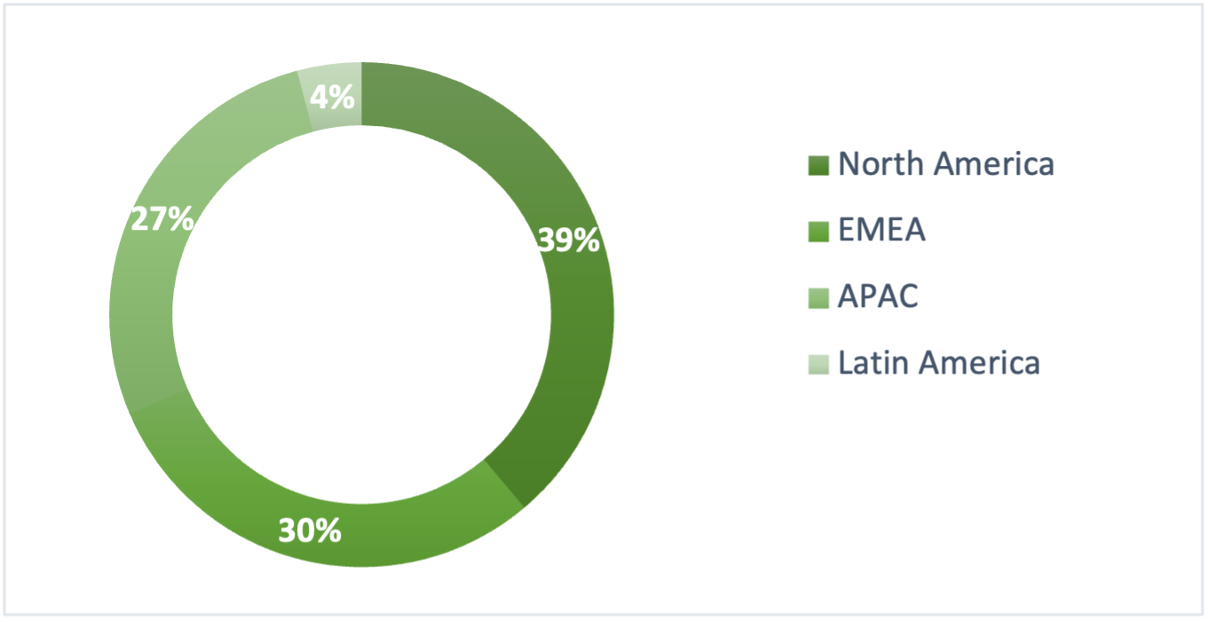 pie chart showing regional distribution of engagement