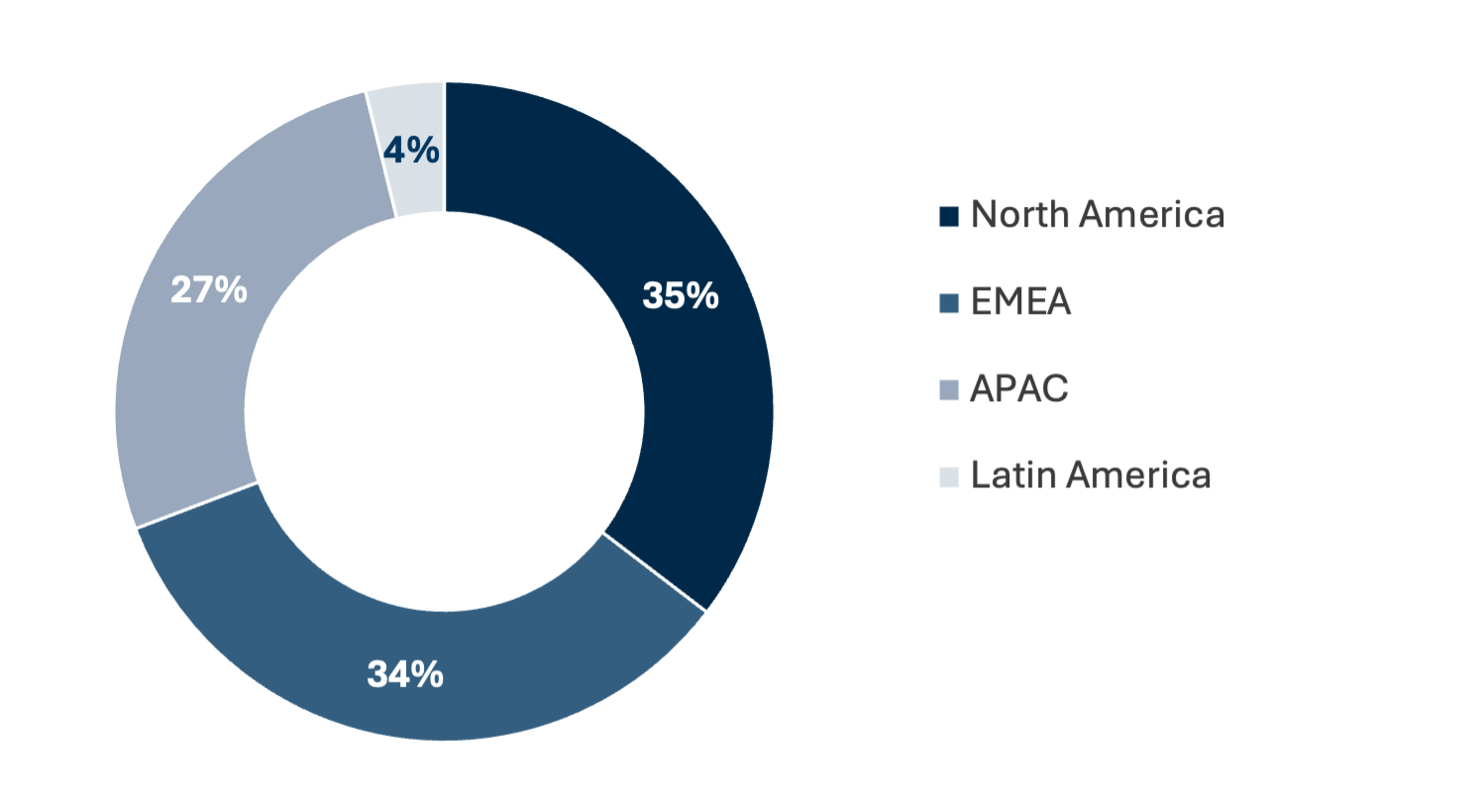 Pie chart breaks down companies engaged with in Q2 2026, by geographical region.