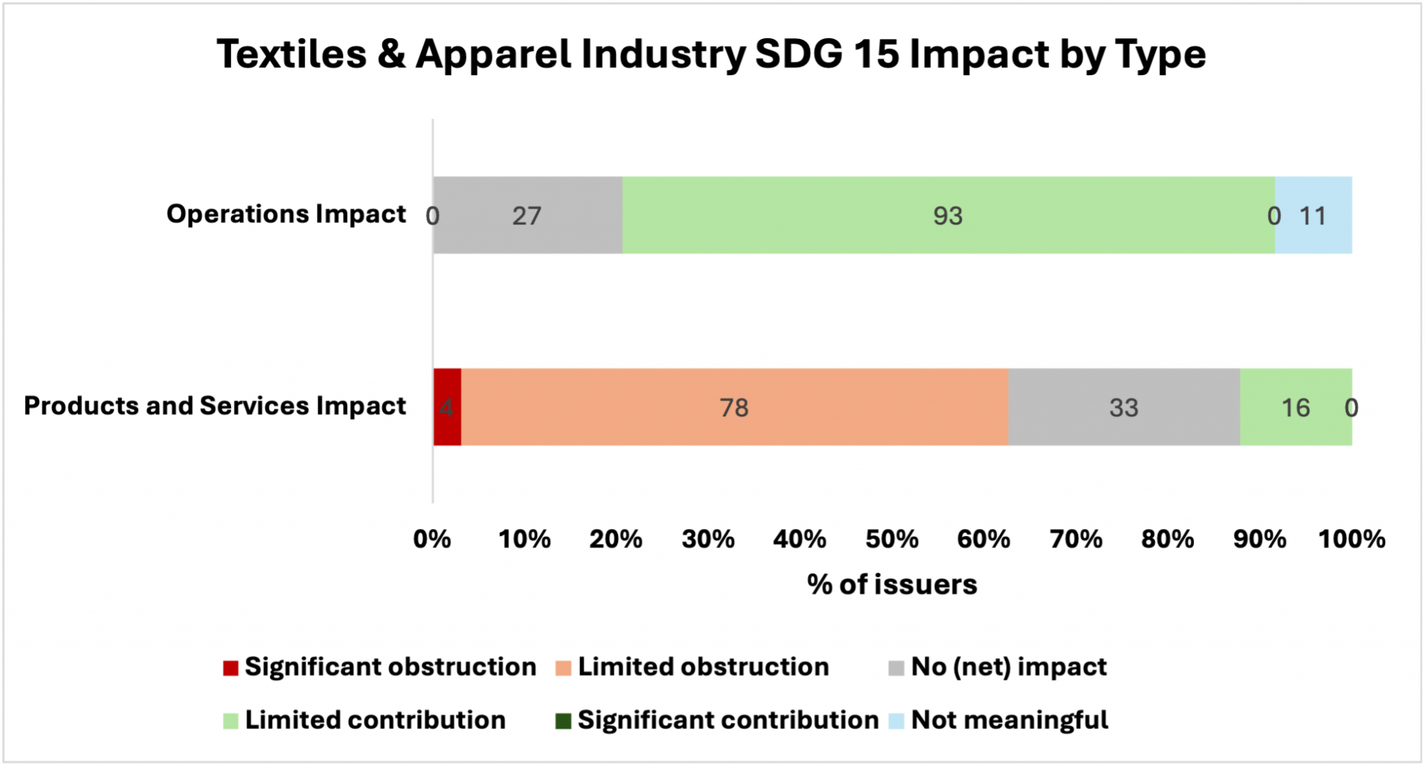 This Horizontal Bar Chart illustrates SDG 15 Impact by Operations Impact and Products & Services