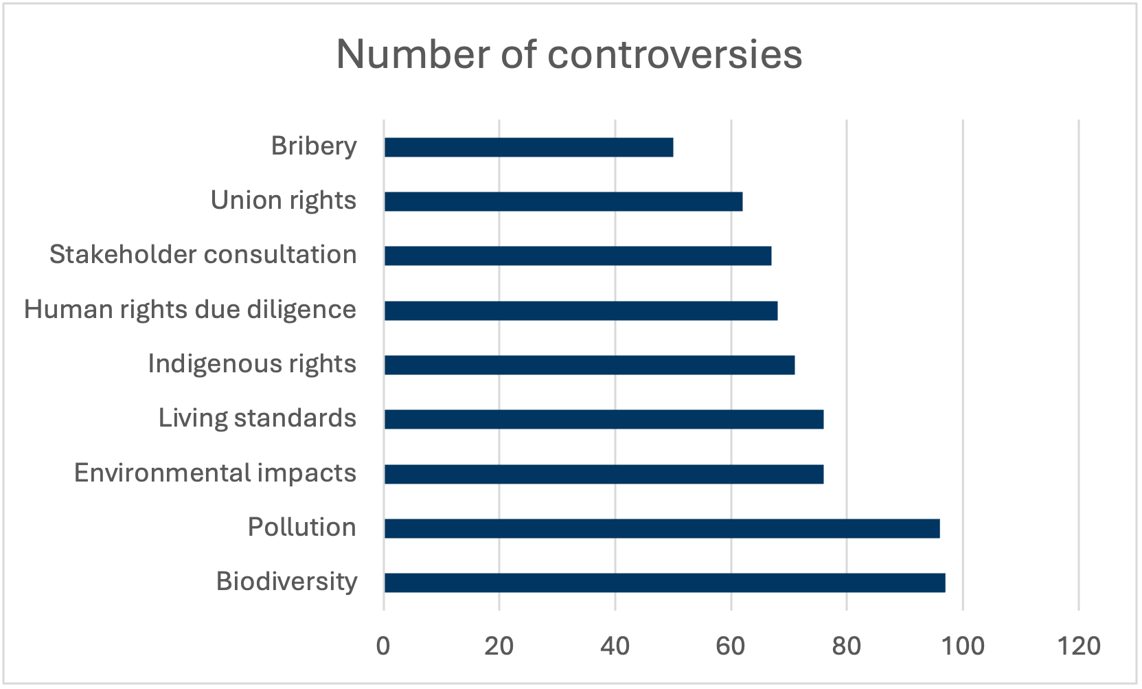 Bar chart shows the number of controversies engaged, broken down across nine themes.