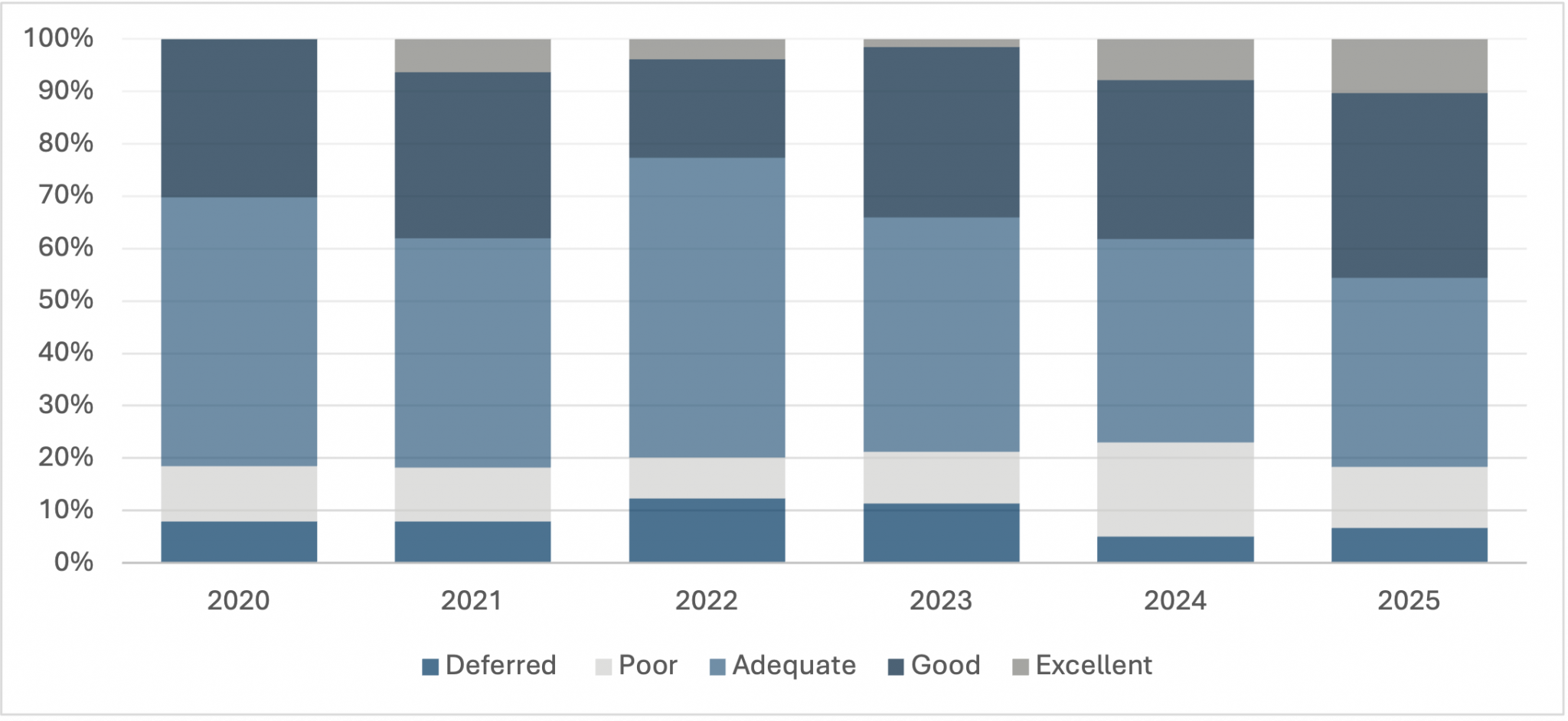 Bar chart shows the percentage breakdown, for each year from 2020 to 2025, of the quality of companies’ participation in engagements.