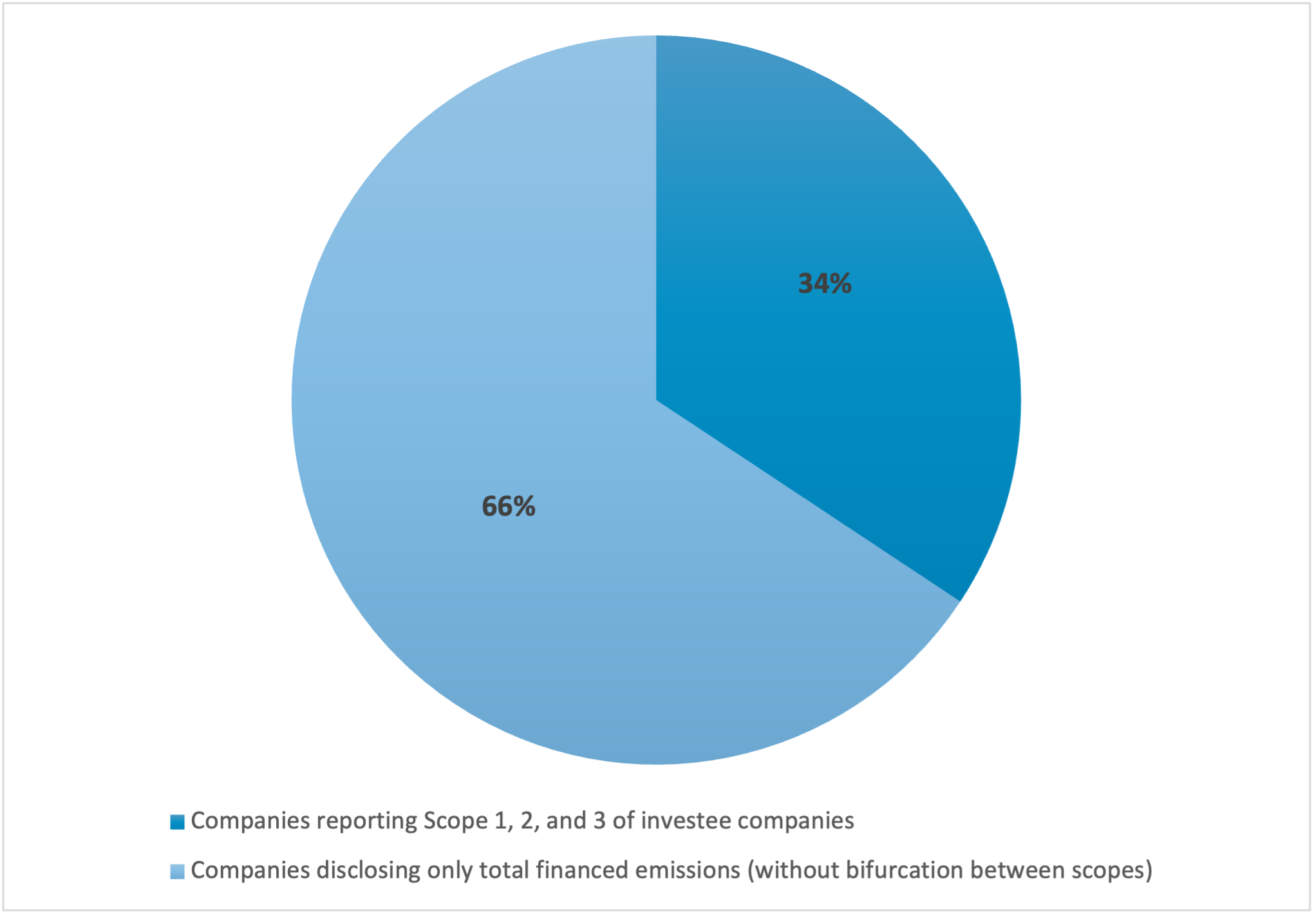 Pie chart shows 34% of companies provide clear disclosure of investee companies’ Scope 1, 2, and 3 emissions and 66% provide inadequate disclosure.