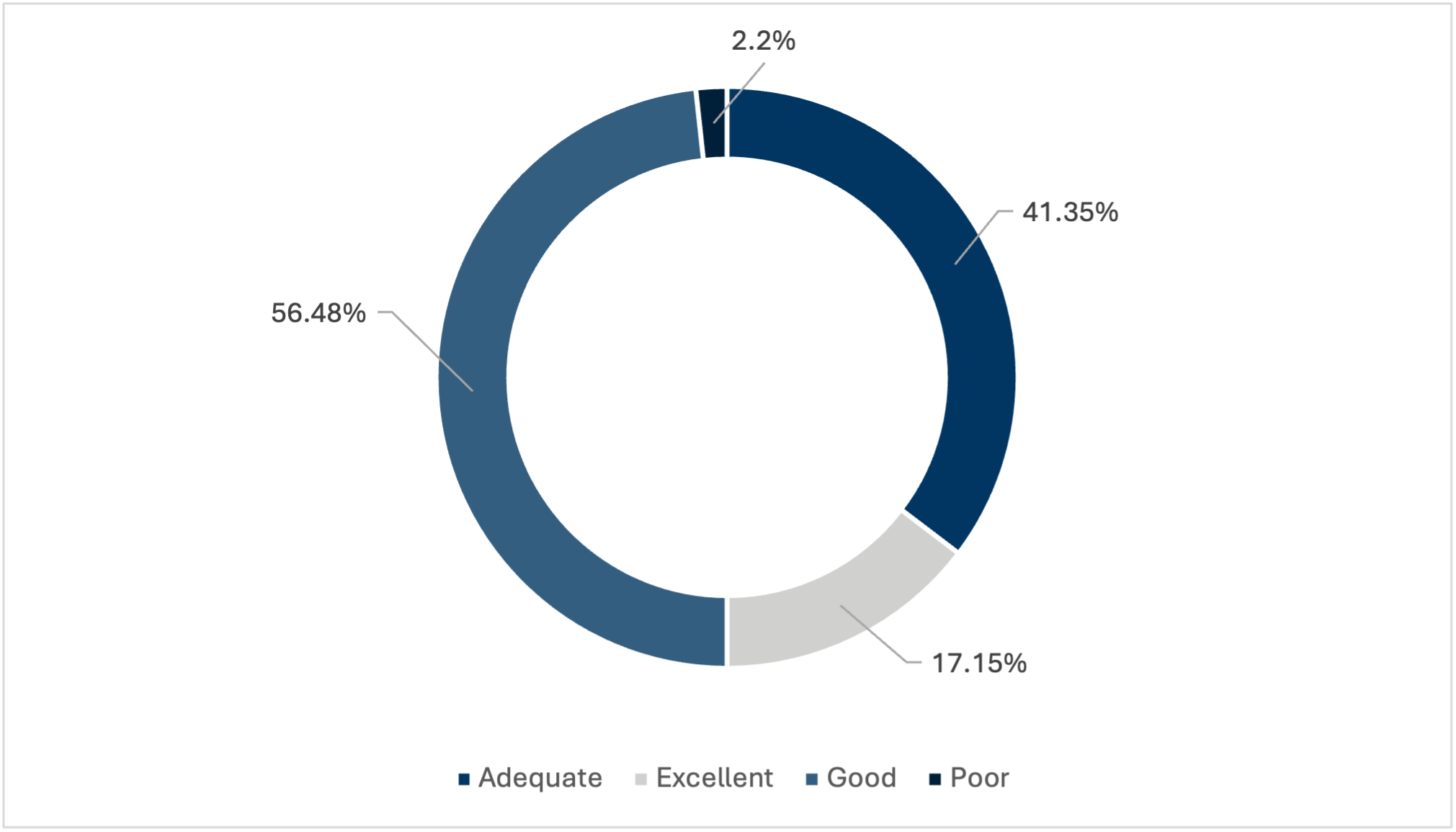 Pie chart shows the percentage breakdown of the quality of companies’ participation in engagement meetings.