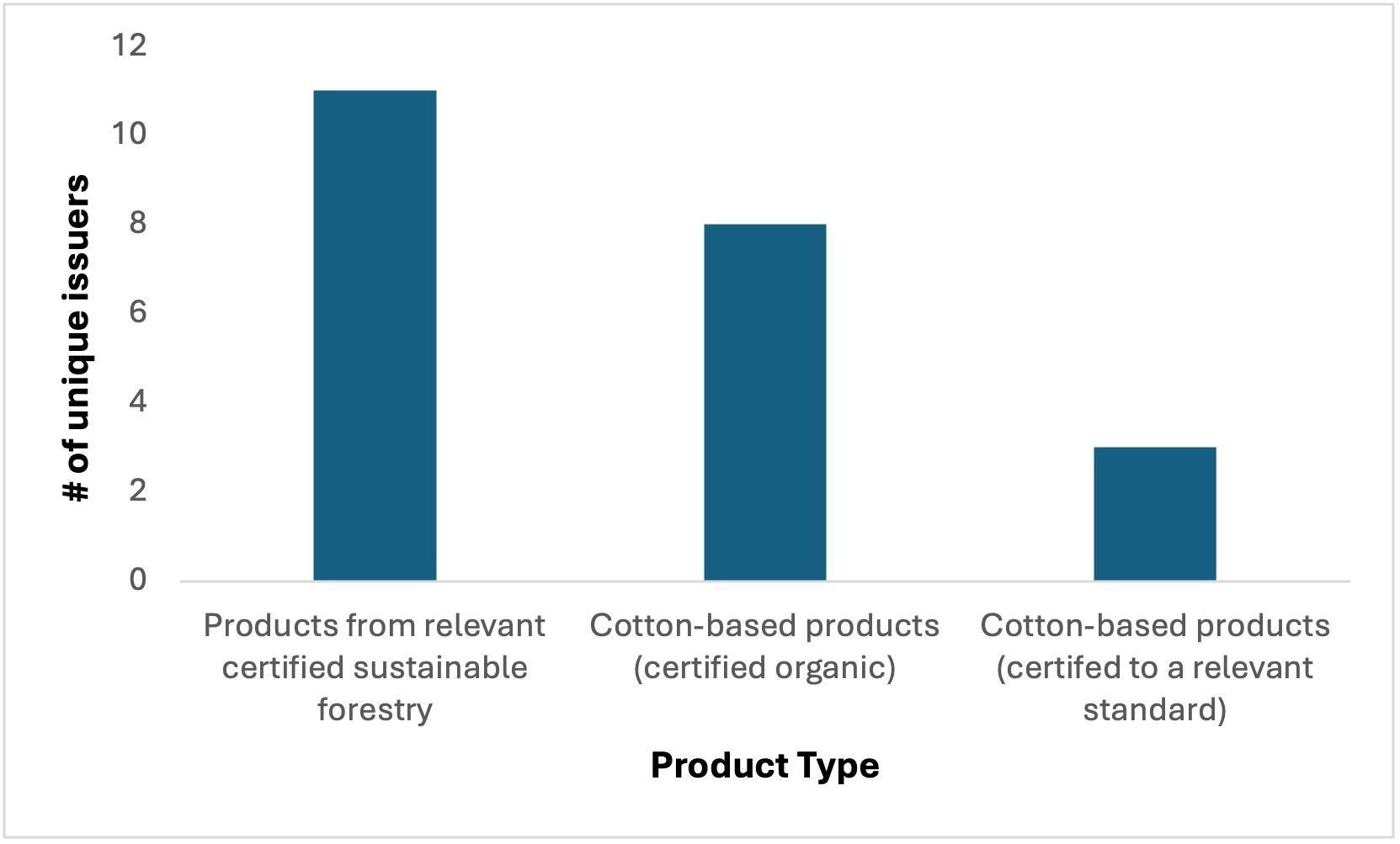 This Bar Graph illustrates the number of Issuers with Positive Products from certified sustainable forestry, and cotton based products which are organic and have a relevant standard which are Associated with SDG 15