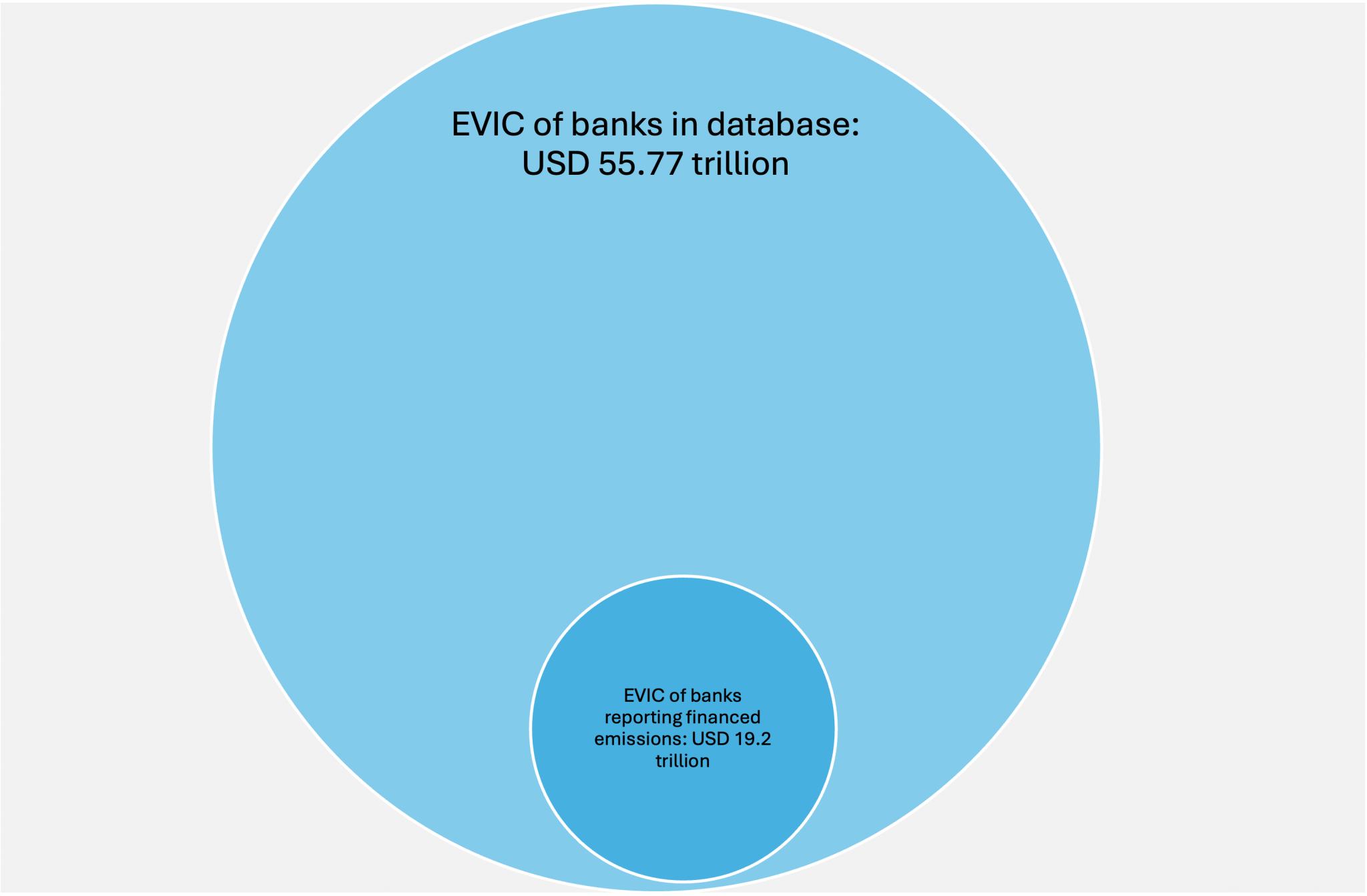Venn diagram shows EVIC shares of all banks in Climate Database and those banks reporting financed emissions.