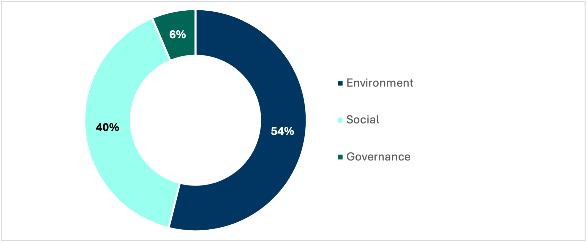 Pie chart breaks down Q1 2026 engagement topics by Environment, Social, and Governance categories.