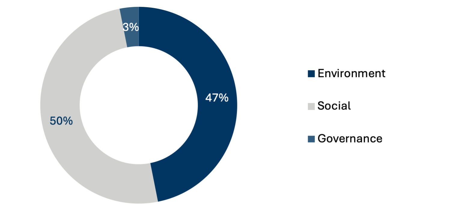 Pie chart breaks down Q2 2026 engagement topics by Environment, Social, and Governance categories.