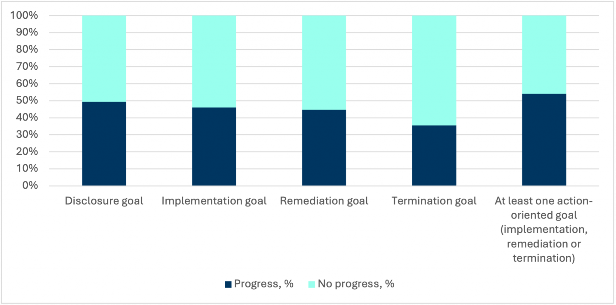Bar chart shows percentage breakdowns between progress and no progress on goals of disclosure, implementation, remediation, and termination.