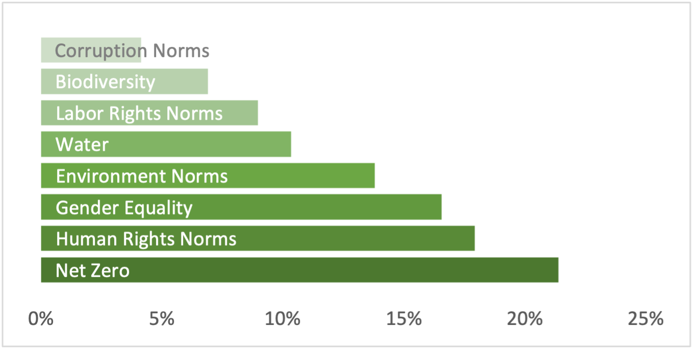 Chart showing sustainability topics breakdown