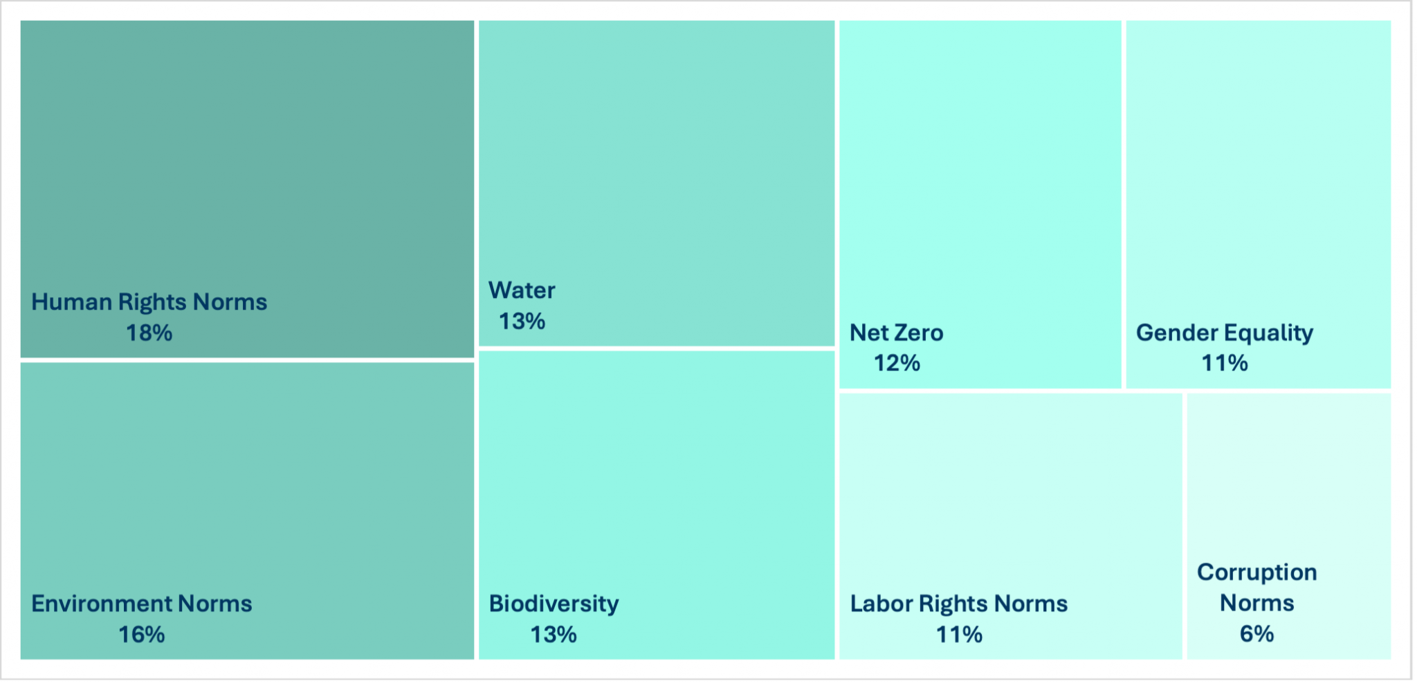 Chart breaks down Q1 2026 sustainability topics discussed, by percentage.