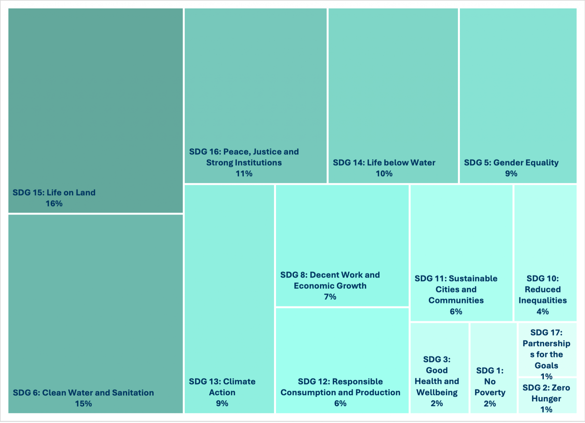 Chart breaks down Sustainable Development Goals addressed in Q1 2026, by percentage.