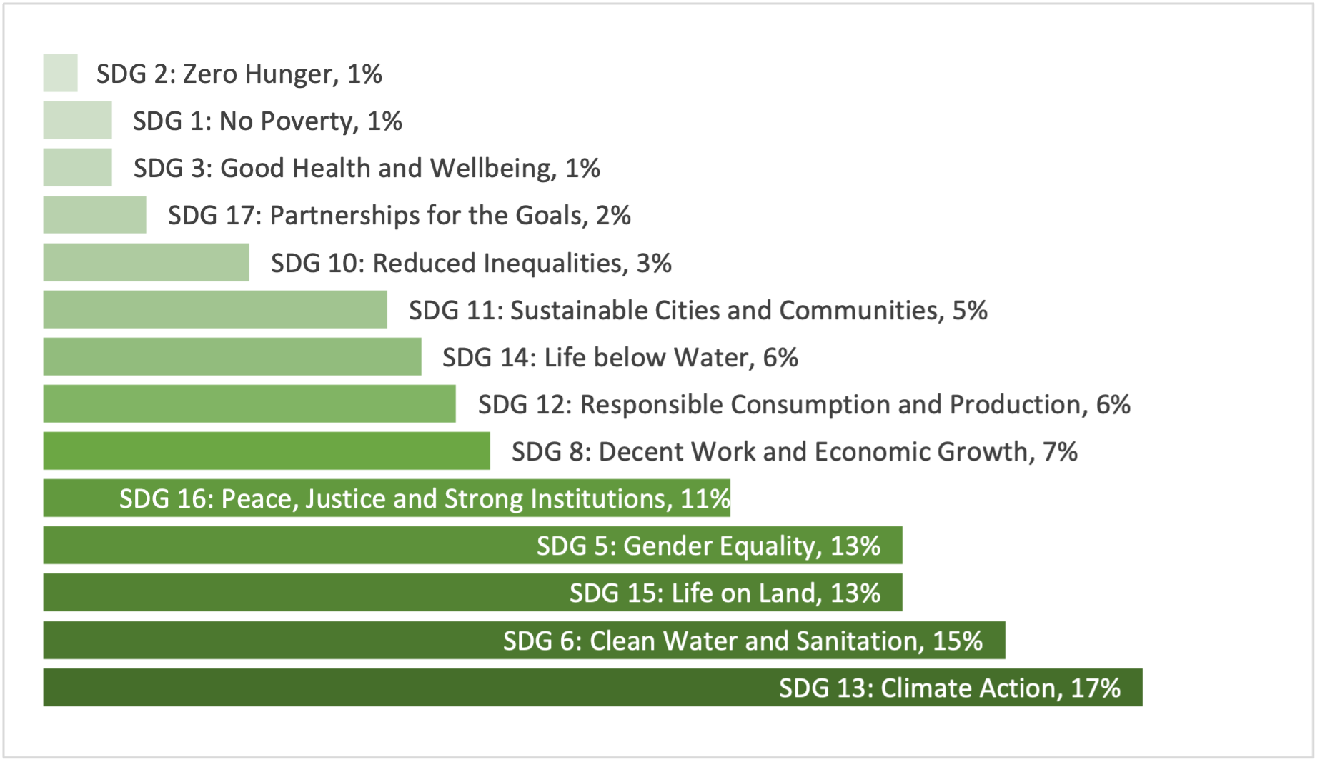 Bar chart showing sdg breakdown