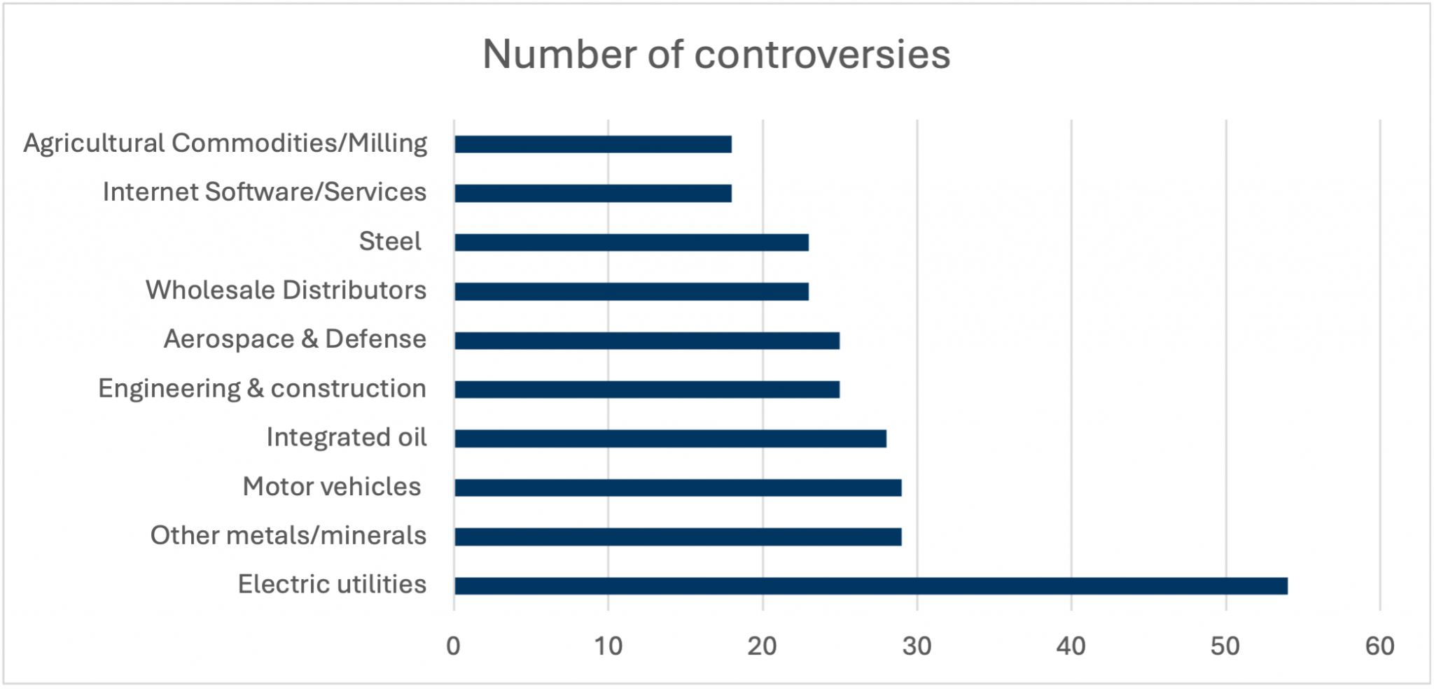Bar chart shows number of controversies engaged, broken down across 10 industries.