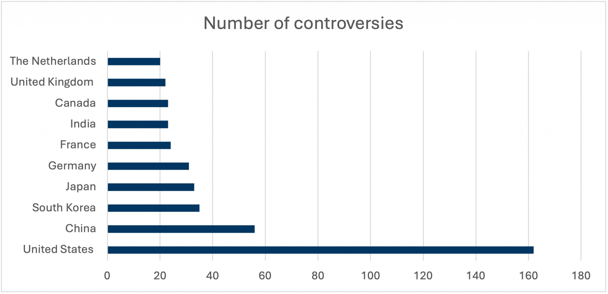 Bar chart shows number of controversies engaged, broken down across 10 countries.
