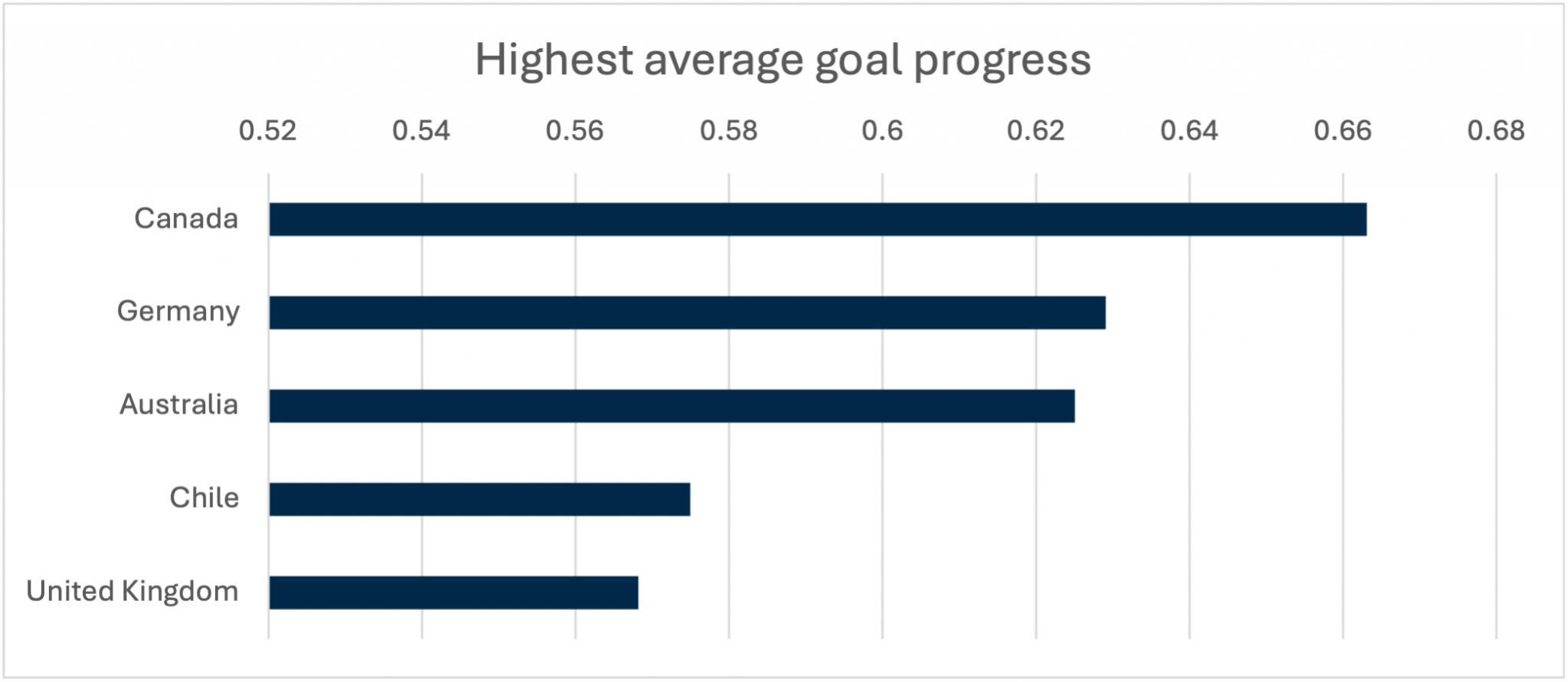 Bar chart shows the relative progress towards engagement goals of the five highest-performing countries.