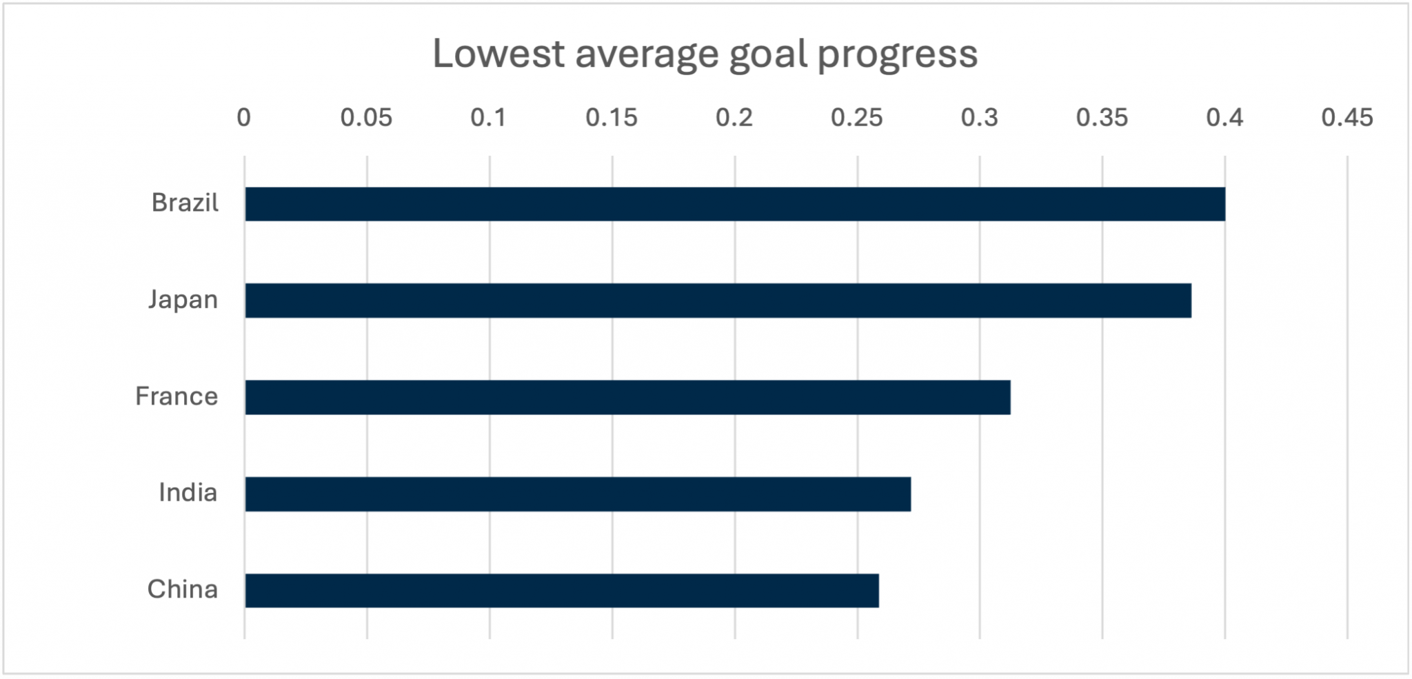 Bar chart shows the relative progress towards engagement goals of the five lowest-performing countries.