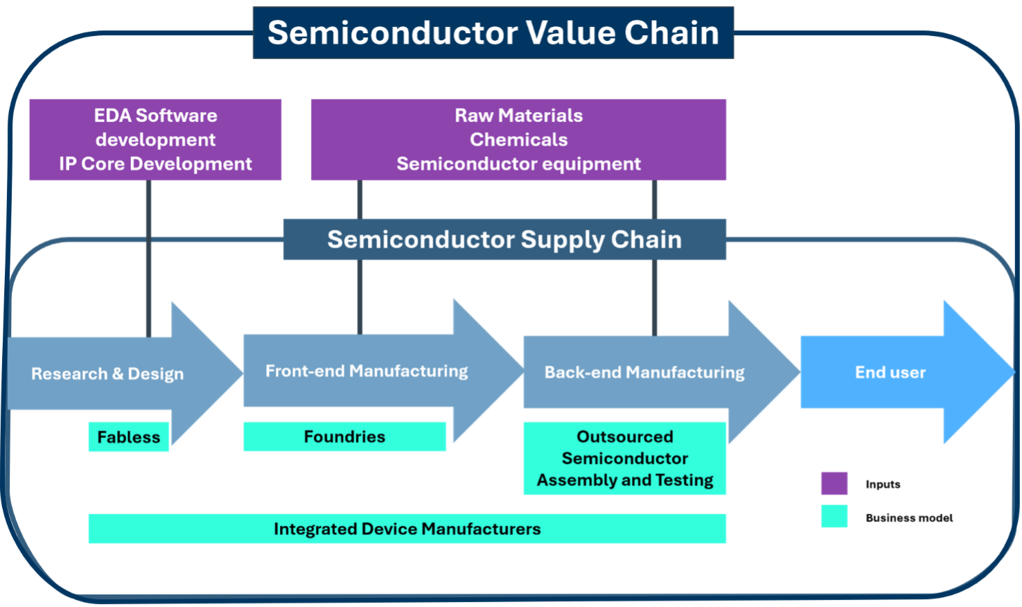 Flow chart shows semiconductor value chain, from research and design stage through to end user stage.