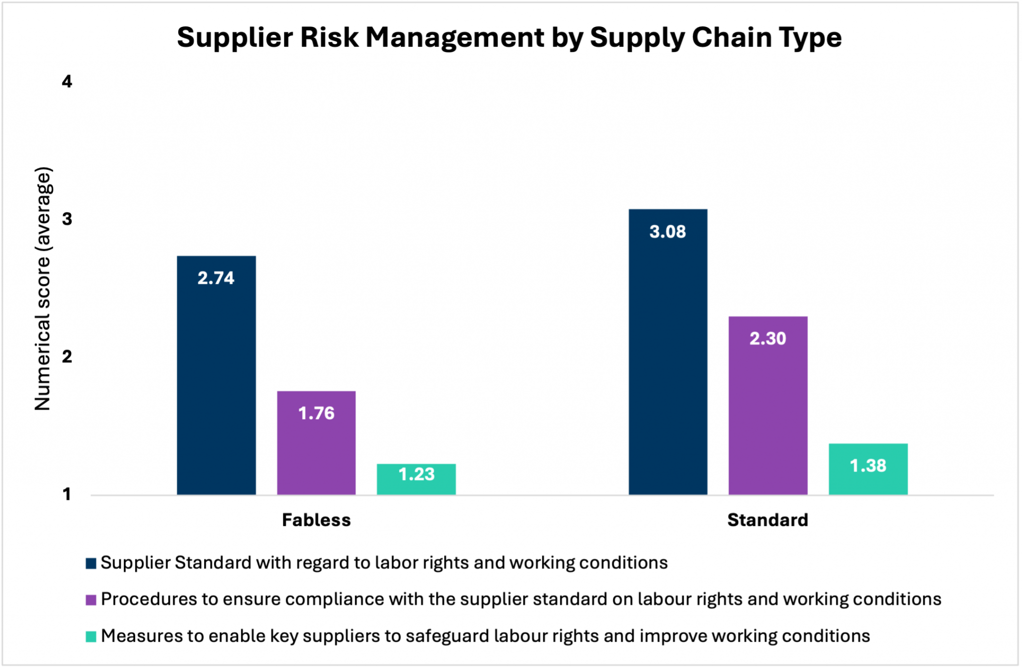 Bar chart shows relative performance of Fabless and Standard business models on risk management, with the Standard model performing better.